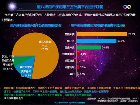 美團外賣用戶使用份額位列行業第一，評分高居用戶滿意度榜首 每日頭條