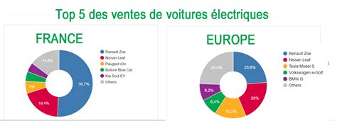 Le V E je le veux Statistiques des ventes de voitures électriques en