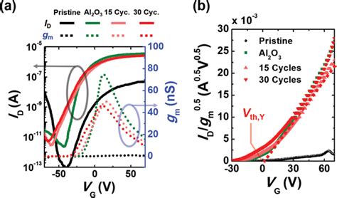 A Transfer Characteristics Idvg Transconductances Gmvg And B