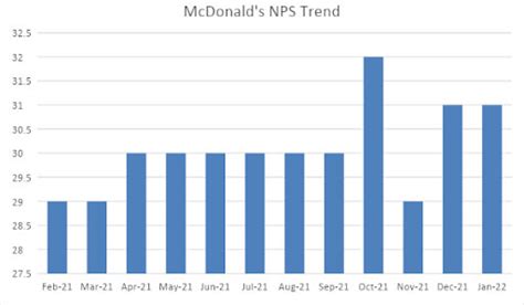 Mcdonalds Marketing Strategy Nps Marketing Strategy