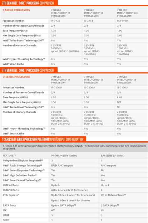 Intel announces their 7th-Gen series of Core processors: here’s what’s new