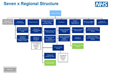 NHS Structure Diagram