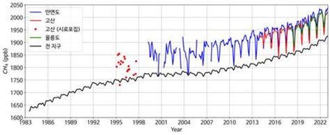 한반도 온실가스 농도 또 최고치전 세계 농도도 역대 기록 네이트 뉴스