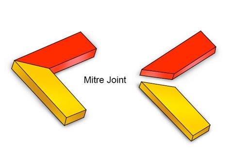 What Is A Mitre Box Wonkee Donkee Tools