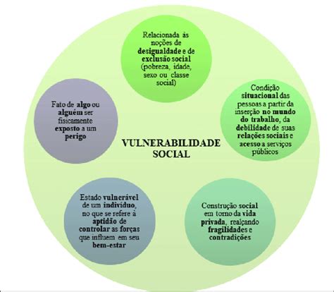 Os Exemplos De Grupos Em Situação De Vulnerabilidade Social São LIBRAIN