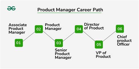 What Is The Product Manager Career Path Geeksforgeeks