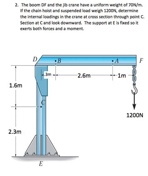 Solved The Boom Df And The Jib Crane Have A Uniform Weight