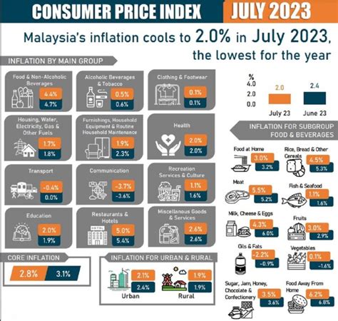 Malaysia S Inflation Rate Lower In July