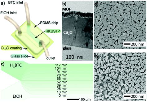 Advanced Technologies For The Fabrication Of Mof Thin Films Materials