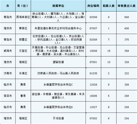 2022年山东三支一扶计划招募报名数据（截至6月24日16时） 国家公务员考试最新消息