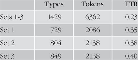 Types Tokens And Type Token Ratios For Each Set Of Articles