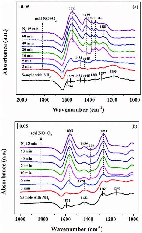 In Situ Drift Spectra Of No O Reacted With Pre Adsorbed Nh At