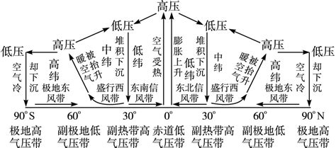 2019高中地理 第二章 地球上的大气 第二节 第1课时 气压带和风带的形成导学案 新人教版必修1 word文档在线阅读与下载 无忧文档