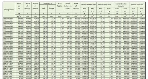 UNIVERSAL COLUMN PROPERTIES ~ Engineer Diary