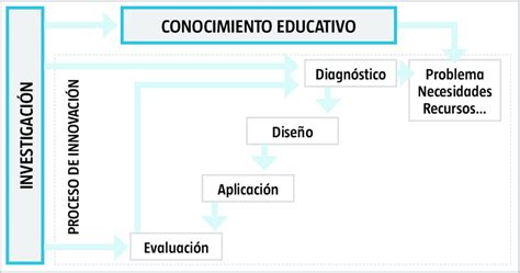 Relación Entre Investigación E Innovación Educativa Fuente