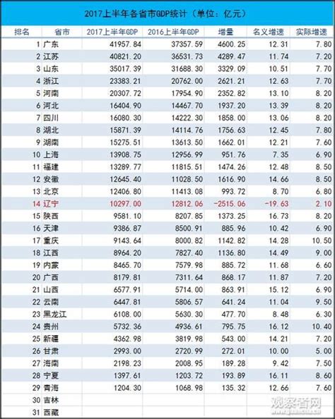 29省市發布上半年經濟數據：14省入萬億俱樂部（榜單） 壹讀