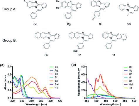 Absorption Spectra A Of 10 μm And Emission Spectra B Of 1 μm 8c