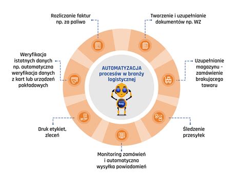 Automatyzacja W Logistyce BuzzAutomation