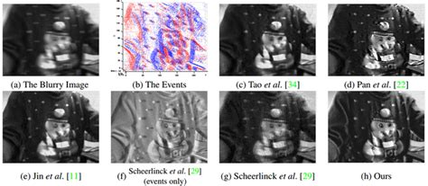 Cvpr 2019 Oral论文解读 利用事件相机将模糊视频还原成高速清晰视频 知乎