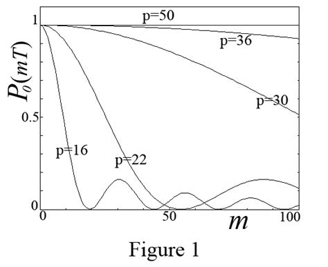 This figure illustrates the localization features of the GQW during the ...