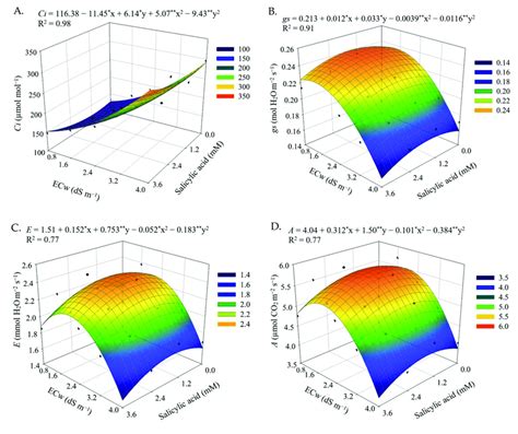 Internal CO 2 Concentration Ci A Stomatal Conductance Gs B