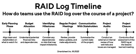 How To Produce Effective RAID Logs