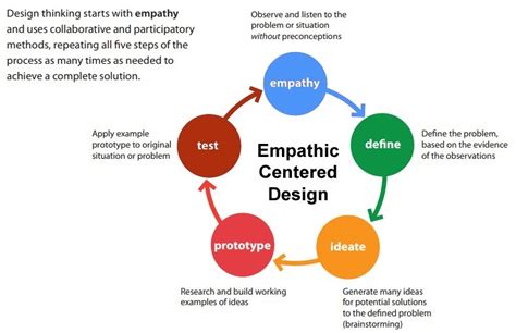 Empathy Design Thinking