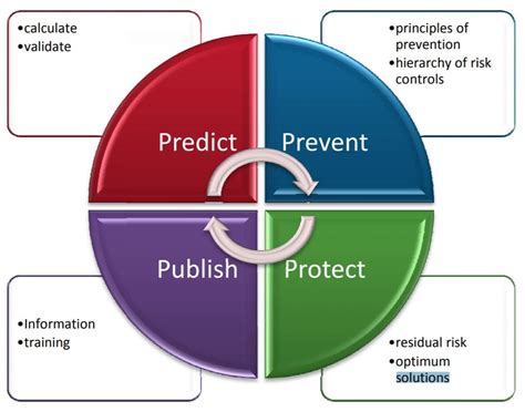 The 4Ps Approach To Arc Flash Risk Assessment Electrical Safety