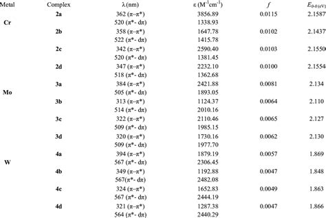 Maximum absorption wavelength (λ), Molar absorptivity (ε), oscillator... | Download Scientific ...