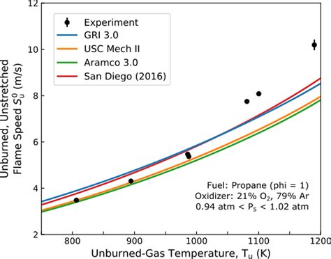 Laminar Flame Speed Measurements Hanson Research Group