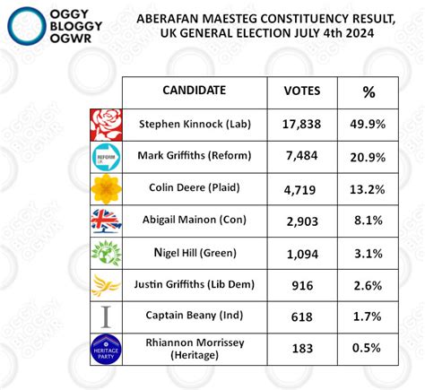 Uk General Election 2024 Bridgend County Constituencies Results Oggy Bloggy Ogwr