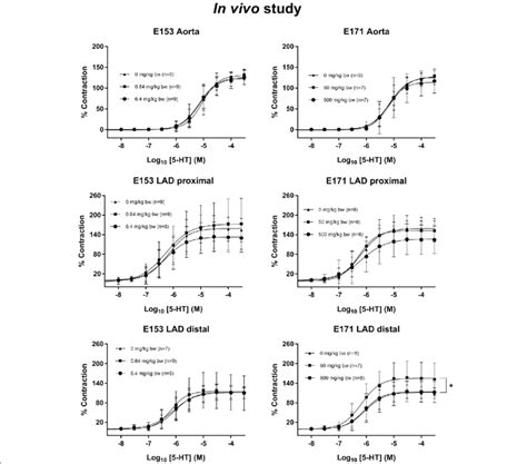 5 Hydroxytryptamine 5 Ht Induced Receptor Dependent Vasocontraction