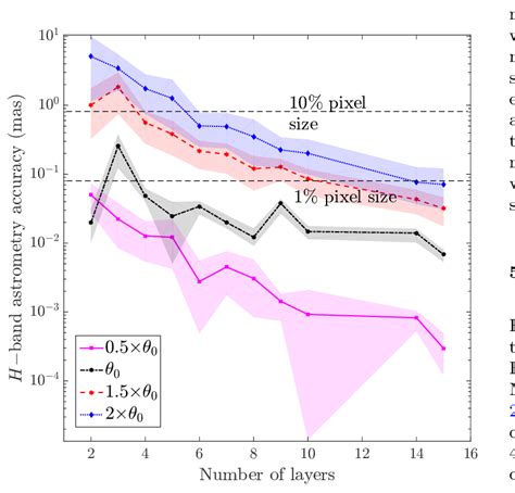 Top H Band Photometry Bottom Astrometry Accuracy Versus The Number