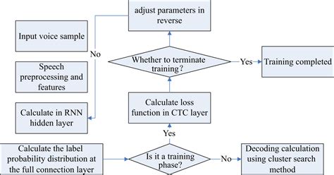 Recognition Of English Speech Using A Deep Learning Algorithm