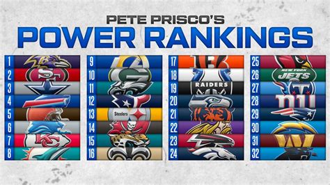 Final Nfl Power Rankings Eagles And Jags Plummet Rams And Lions