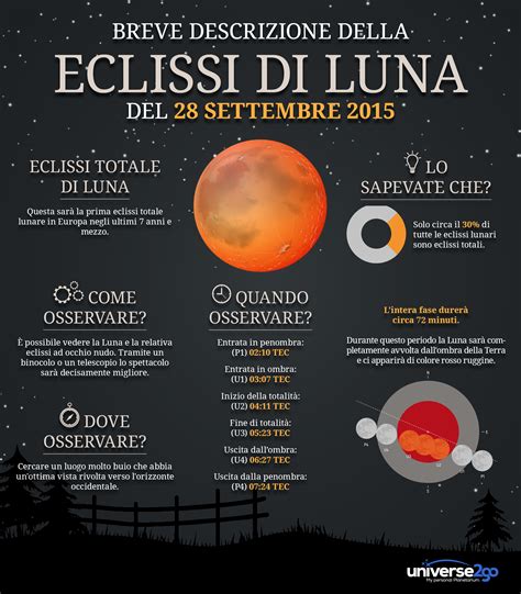 Eclissi Totale Di Luna Del 28 09 2015 Infografica Universe2go