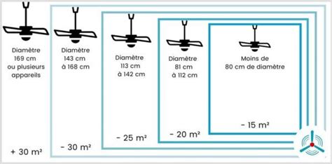 Le Diam Tre D Un Ventilateur De Plafond Guide Complet