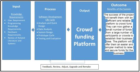 Ipo Model Conceptual Framework Of Crowdfunding Platform Free Capstone