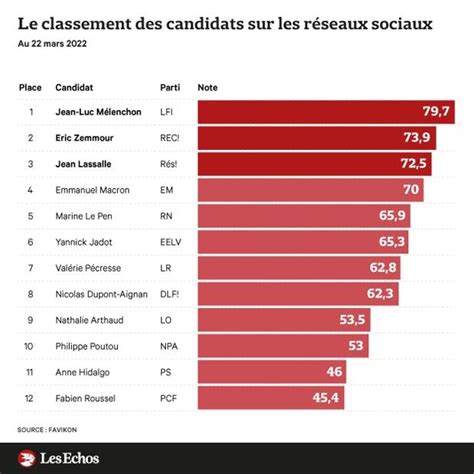 Présidentielle 2022 4 Graphiques Pour Mieux Cerner Les 12 Candidats