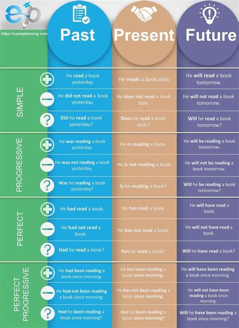 Tenses Table Chart