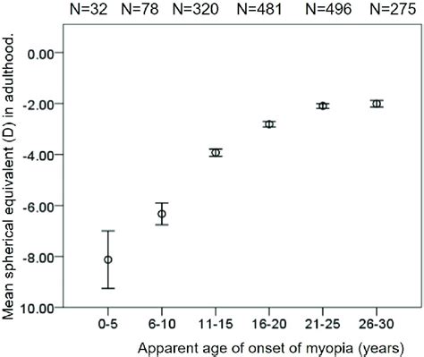 Mean Spherical Equivalent Based On The Age Of Onset Of Myopia Only In