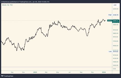 AI predicts Gold price for the end of 2024