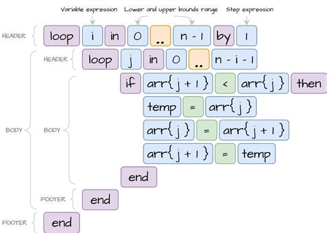 Building Your Own Programming Language From Scratch Part Vi Loops