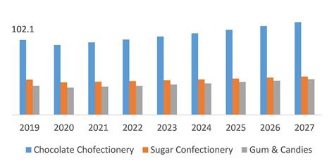 Confectionery Market Global Upcoming Demand 2027