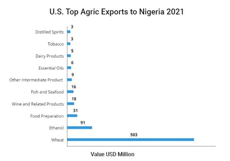 Wheat Ethanol Top List Of U S Agric Exports To Nigeria In 2021