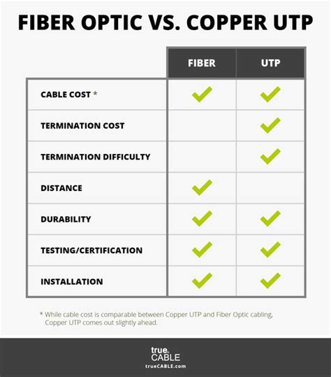 The Fiber Optic vs Copper UTP Enigma | trueCABLE