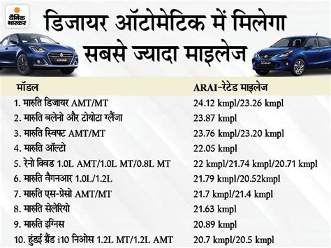 Most Fuel Efficient Petrol Cars Under Rs 10 Lakh From Maruti Dzire To