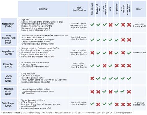 Cancers Free Full Text Liver Transplantation For Hepatic Metastases