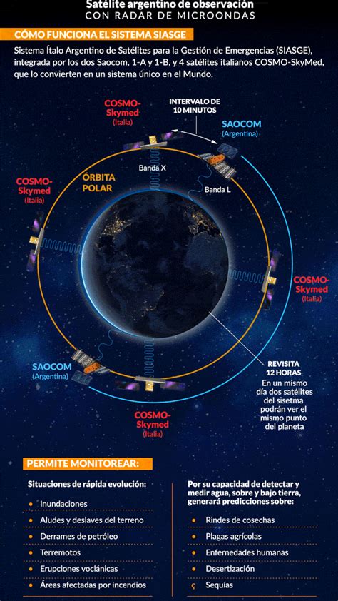 Saocom El Satélite Argentino Que Solo Japón Logró Construir Y Que La Nasa Quiere En órbita