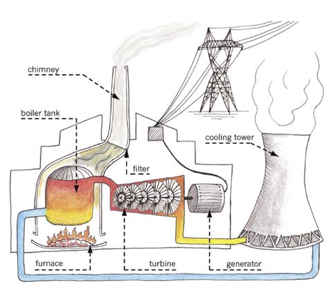 An Introduction To Steam Power Generating Plant And Components